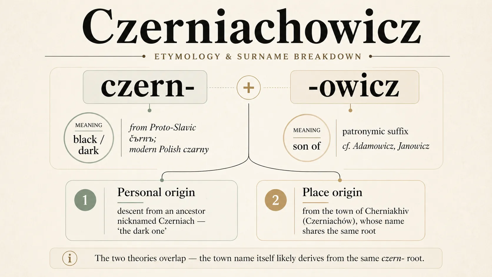 Typography diagram breaking Czerniachowicz into czern- ('black / dark', from Proto-Slavic čьrnъ) and -owicz ('son of'), with two branches below: personal origin, descent from an ancestor nicknamed Czerniach, and place origin, from the town of Cherniakhiv.