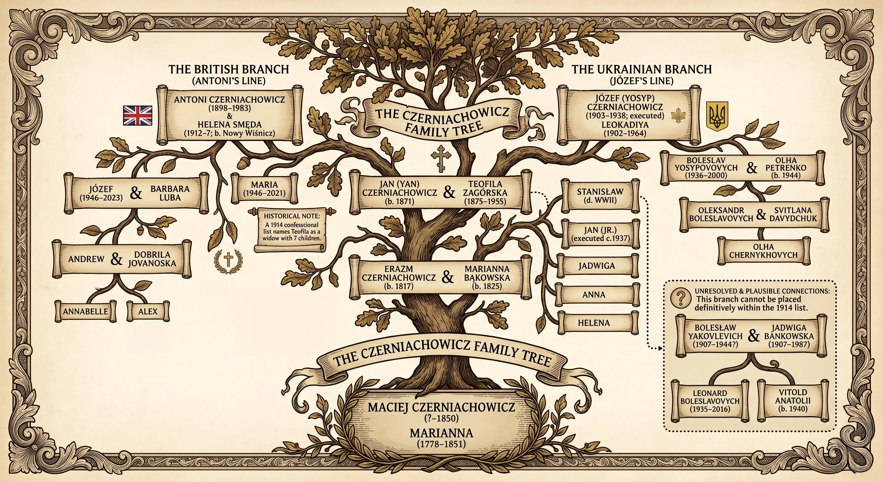 Illustrated Czerniachowicz family tree. From Maciej Czerniachowicz (d. 1850) and Marianna (1778–1851) at the root, the tree rises to Erazm, then Jan and Teofila Zagórska, then splits into the British branch (Antoni’s line, through to Józef, Maria and their descendants in England) and the Ukrainian branch (Józef / Yosyp’s line). A separate dashed panel holds the Bolesław Yakovlevich branch, which cannot yet be placed within the 1914 confessional list.