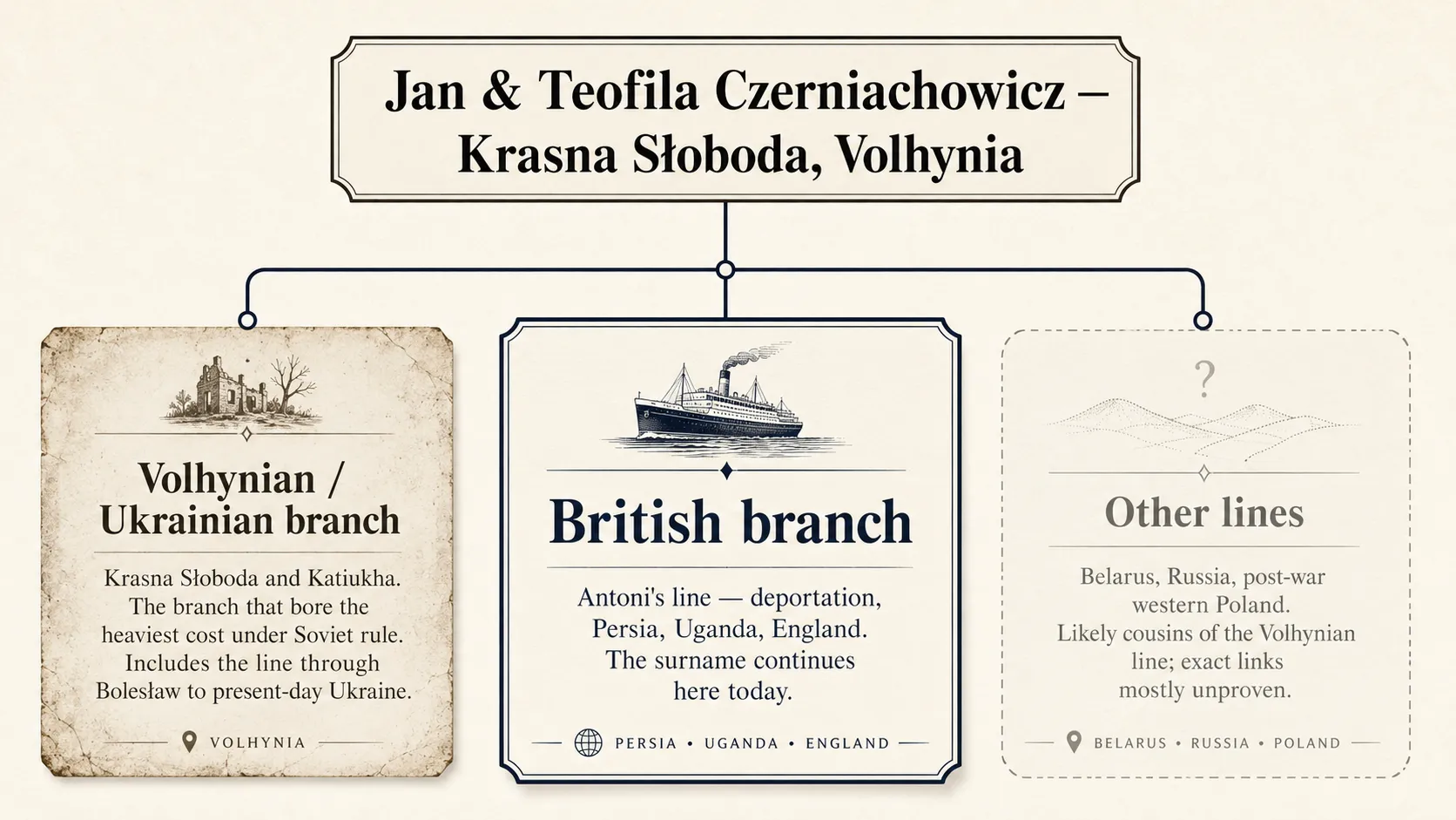 Diagram showing the Czerniachowicz family splitting from Jan and Teofila in Krasna Słoboda into three branches: the Volhynian / Ukrainian branch, the British branch through Antoni, and other lines in Belarus, Russia, and post-war Poland.